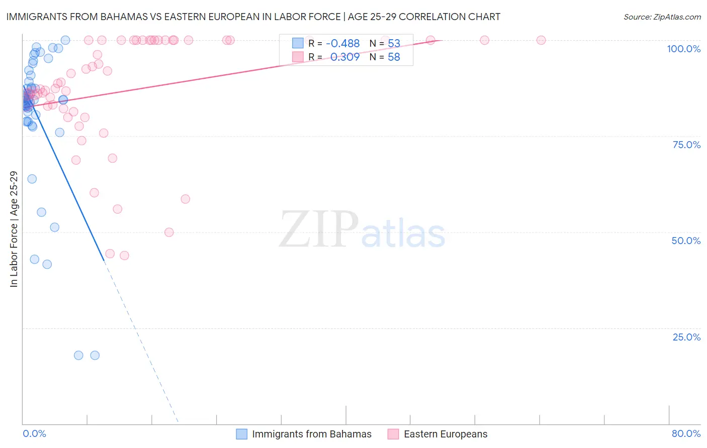 Immigrants from Bahamas vs Eastern European In Labor Force | Age 25-29