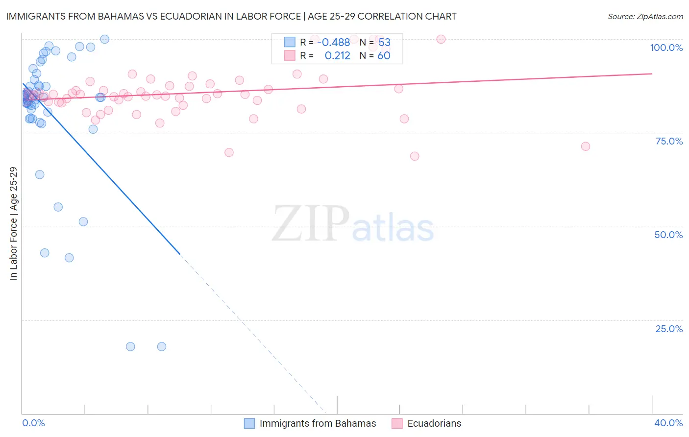 Immigrants from Bahamas vs Ecuadorian In Labor Force | Age 25-29