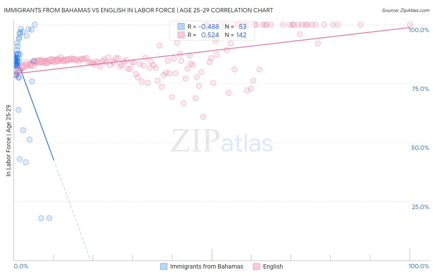 Immigrants from Bahamas vs English In Labor Force | Age 25-29