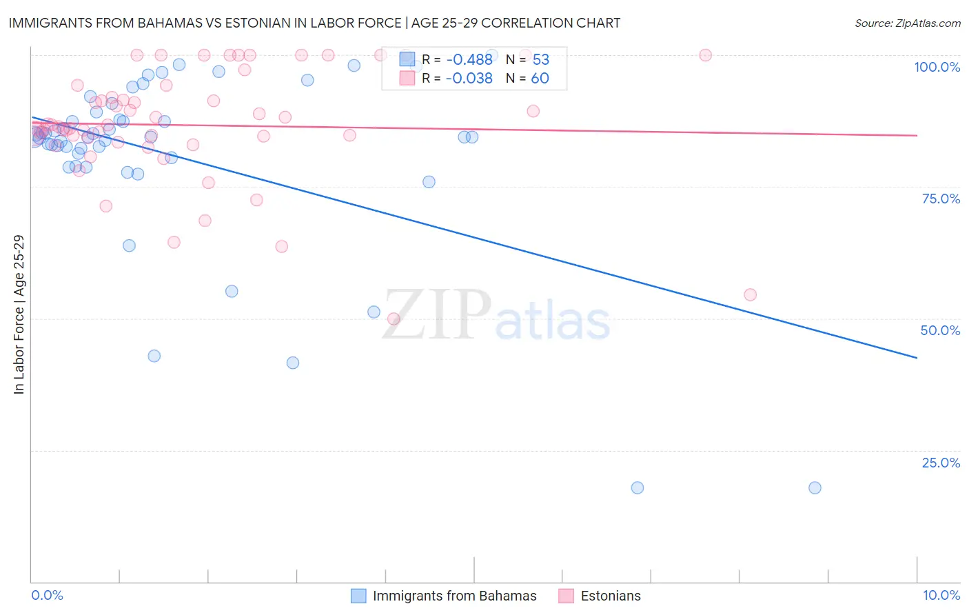 Immigrants from Bahamas vs Estonian In Labor Force | Age 25-29