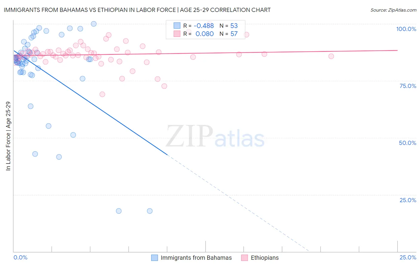 Immigrants from Bahamas vs Ethiopian In Labor Force | Age 25-29