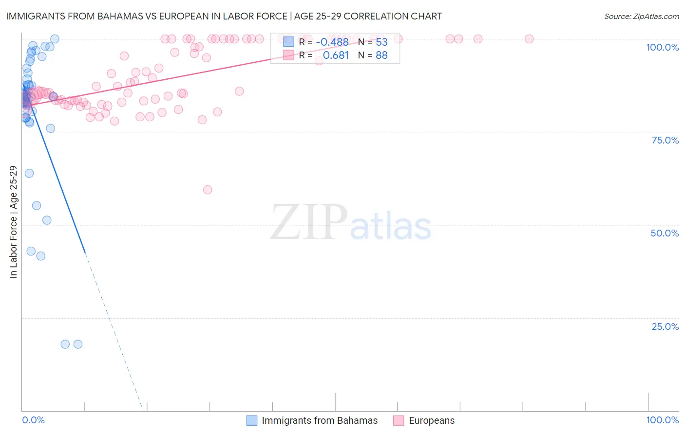 Immigrants from Bahamas vs European In Labor Force | Age 25-29