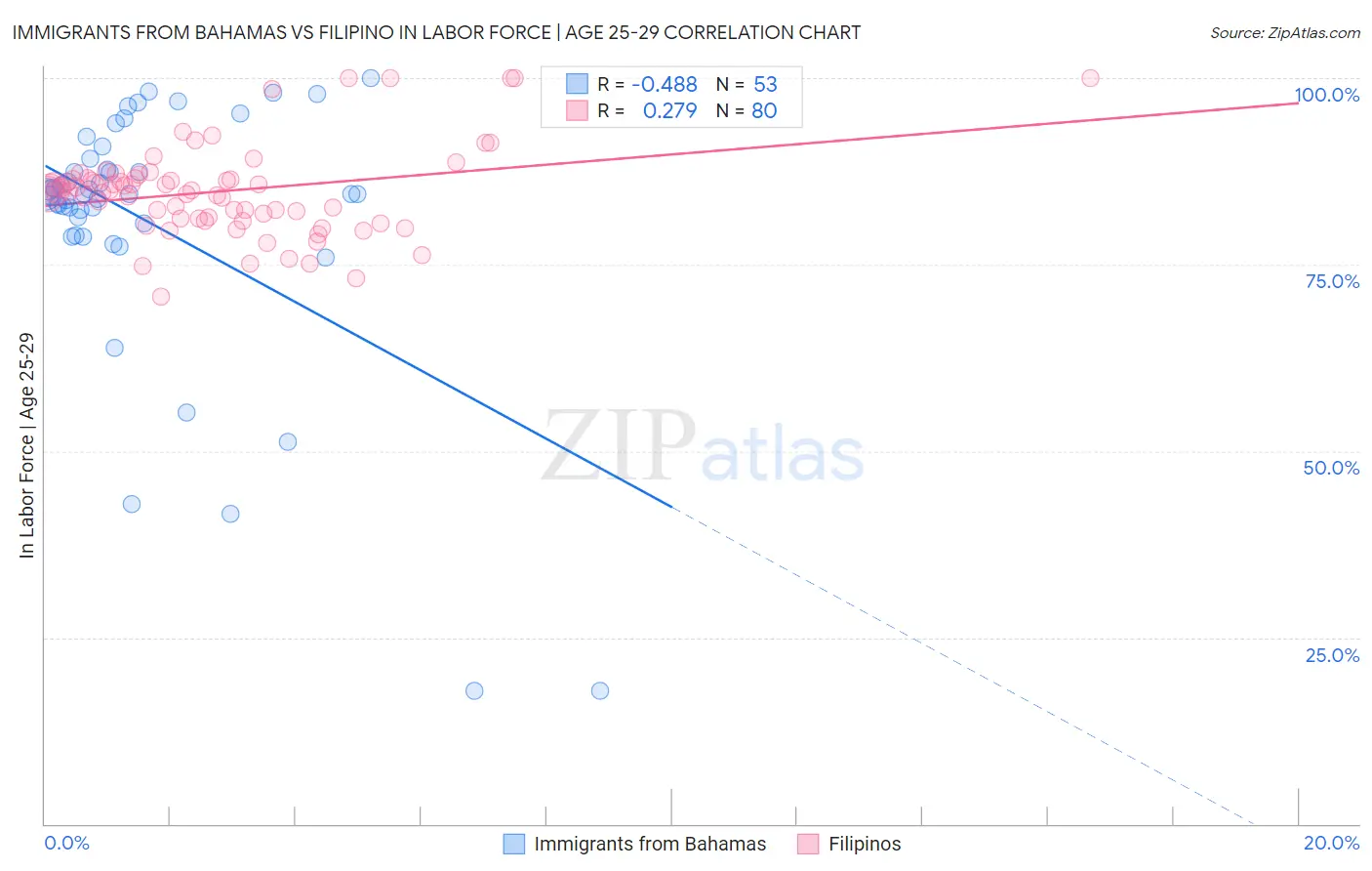 Immigrants from Bahamas vs Filipino In Labor Force | Age 25-29