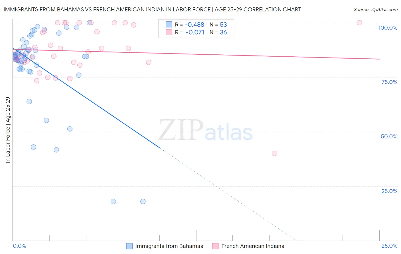 Immigrants from Bahamas vs French American Indian In Labor Force | Age 25-29