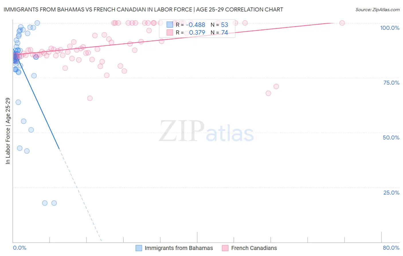 Immigrants from Bahamas vs French Canadian In Labor Force | Age 25-29