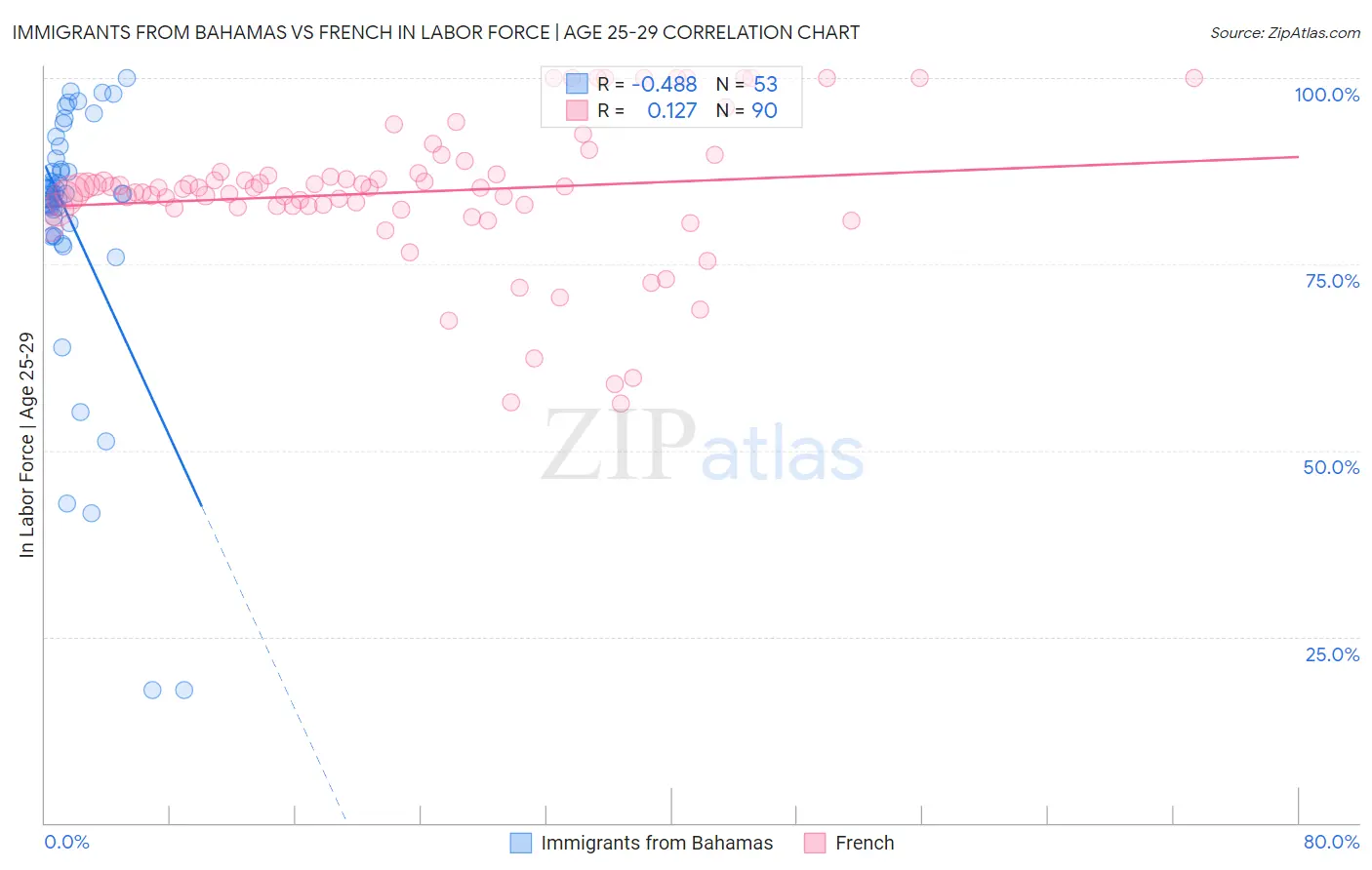 Immigrants from Bahamas vs French In Labor Force | Age 25-29