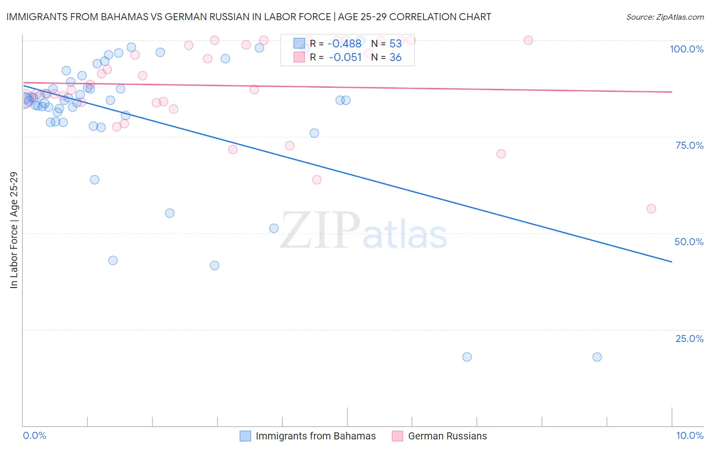 Immigrants from Bahamas vs German Russian In Labor Force | Age 25-29