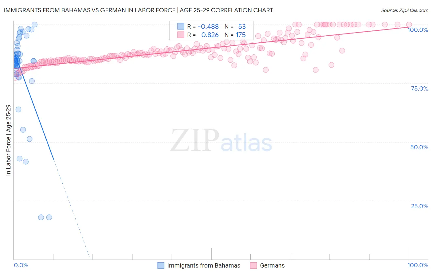 Immigrants from Bahamas vs German In Labor Force | Age 25-29