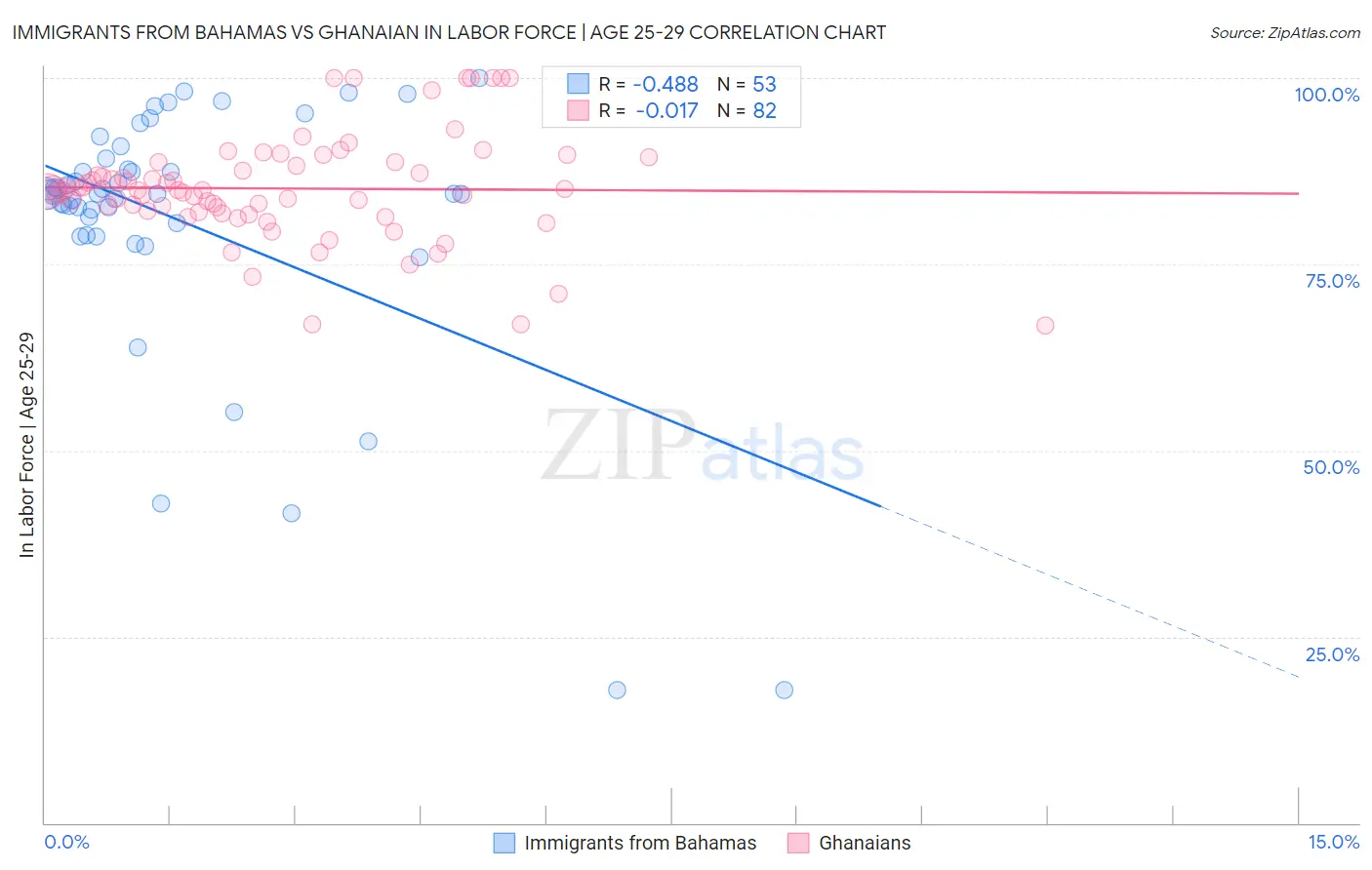 Immigrants from Bahamas vs Ghanaian In Labor Force | Age 25-29