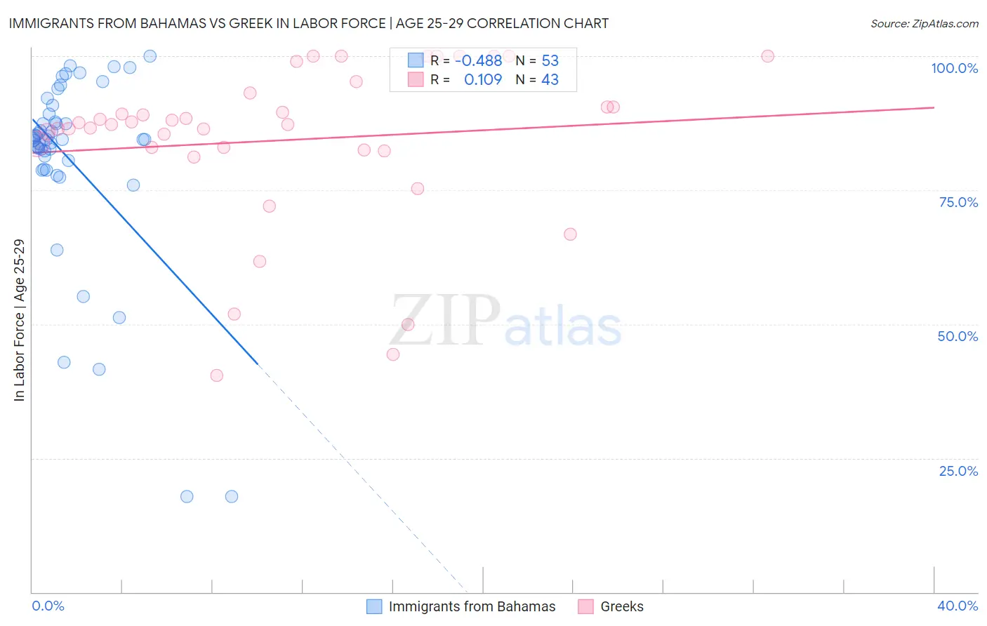 Immigrants from Bahamas vs Greek In Labor Force | Age 25-29