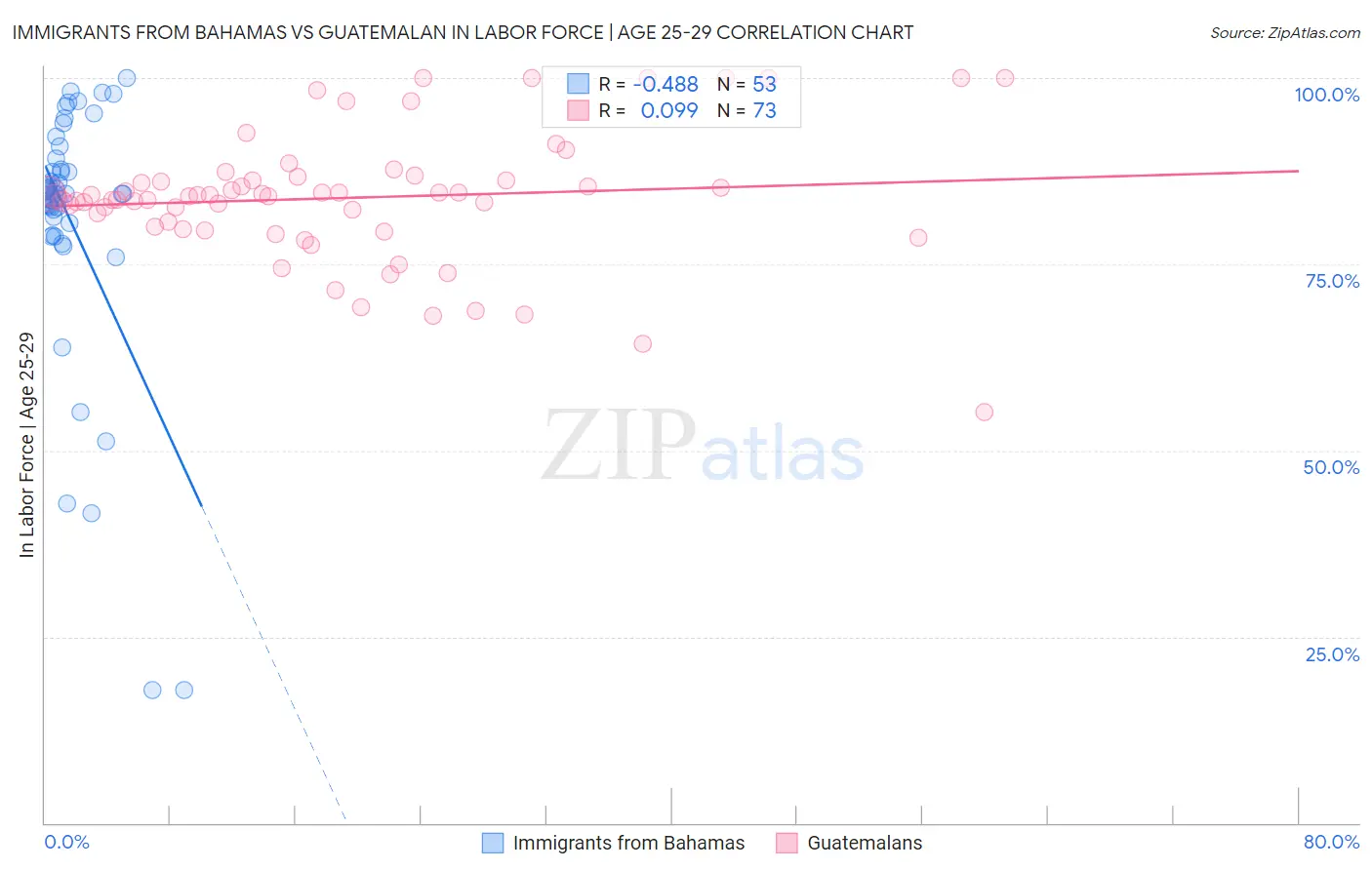 Immigrants from Bahamas vs Guatemalan In Labor Force | Age 25-29