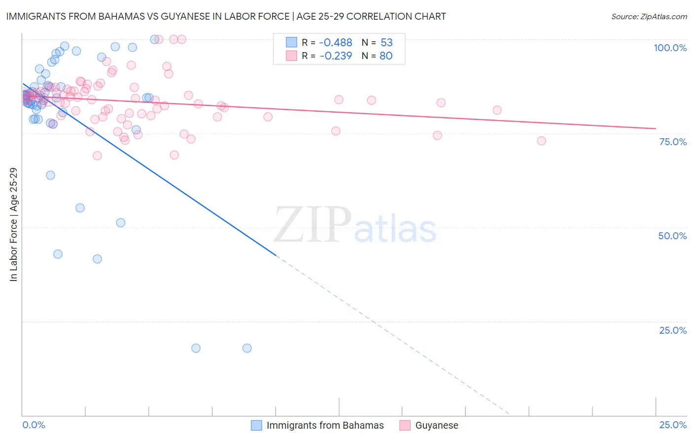 Immigrants from Bahamas vs Guyanese In Labor Force | Age 25-29