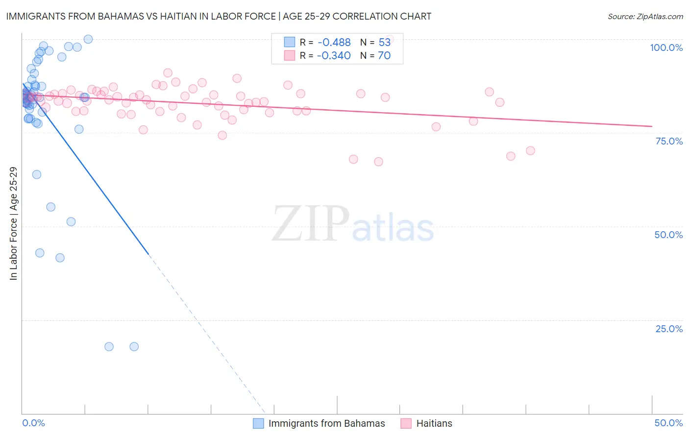 Immigrants from Bahamas vs Haitian In Labor Force | Age 25-29