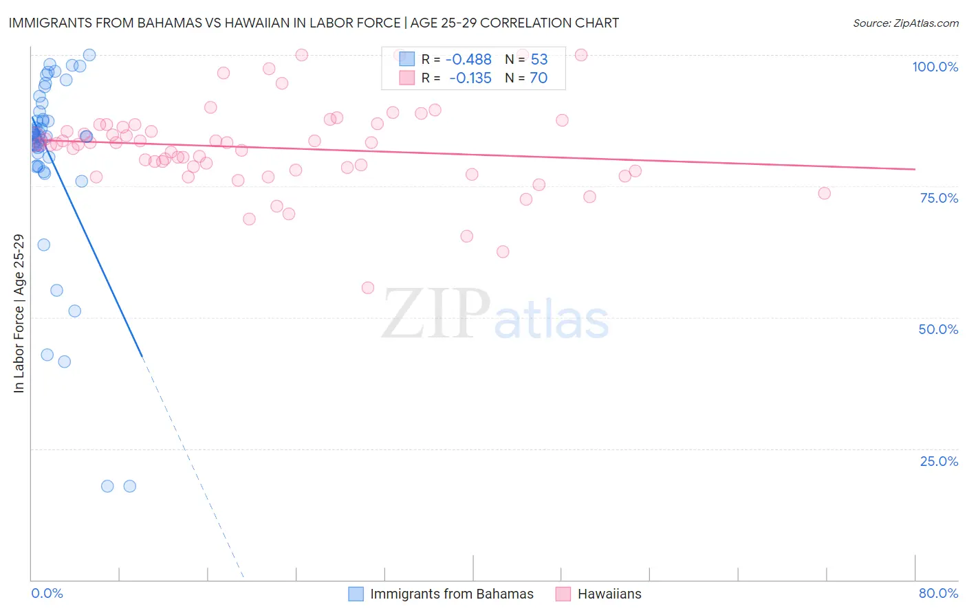 Immigrants from Bahamas vs Hawaiian In Labor Force | Age 25-29
