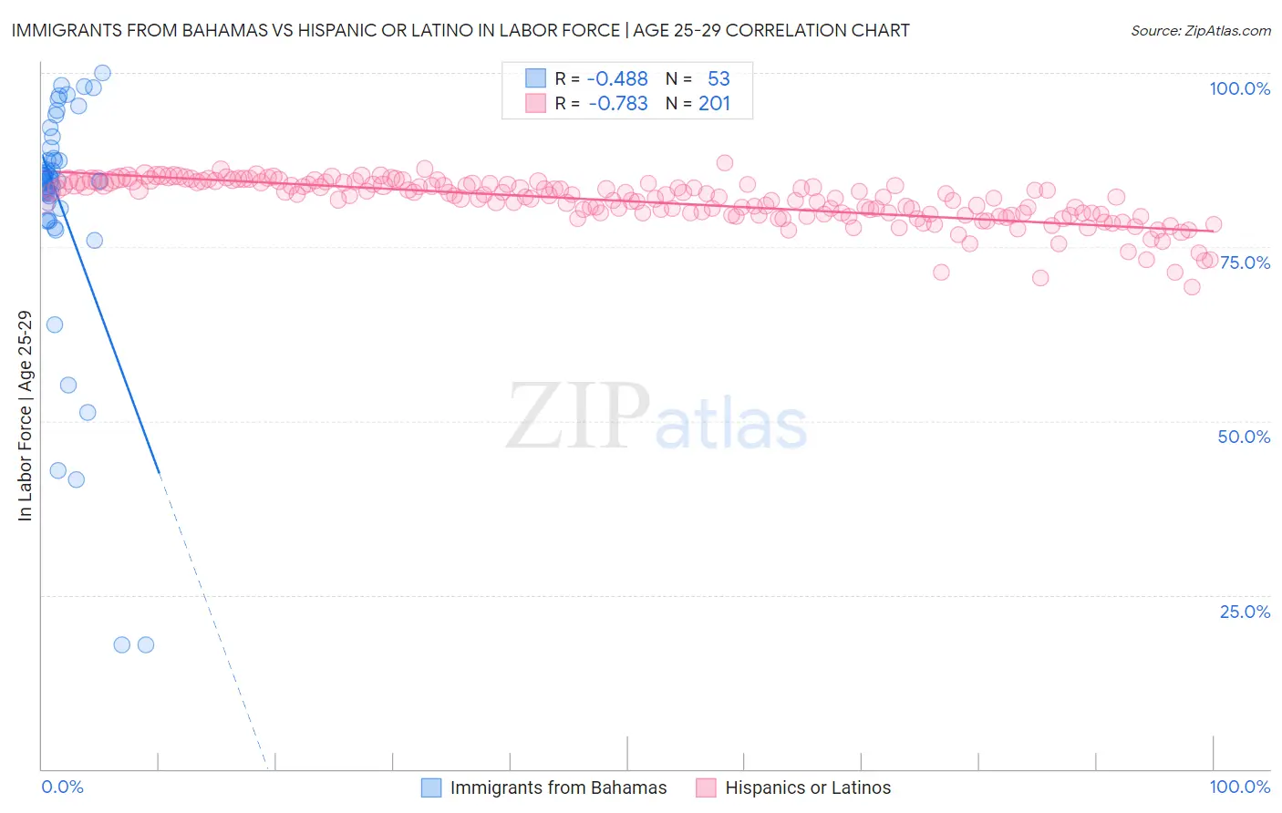 Immigrants from Bahamas vs Hispanic or Latino In Labor Force | Age 25-29