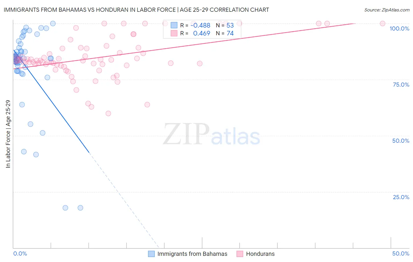 Immigrants from Bahamas vs Honduran In Labor Force | Age 25-29