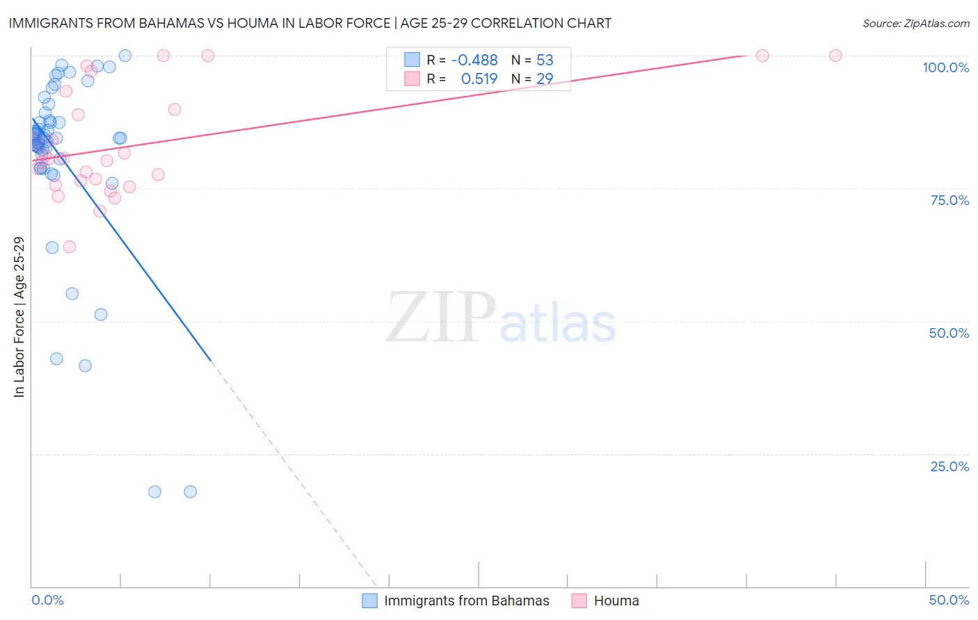 Immigrants from Bahamas vs Houma In Labor Force | Age 25-29