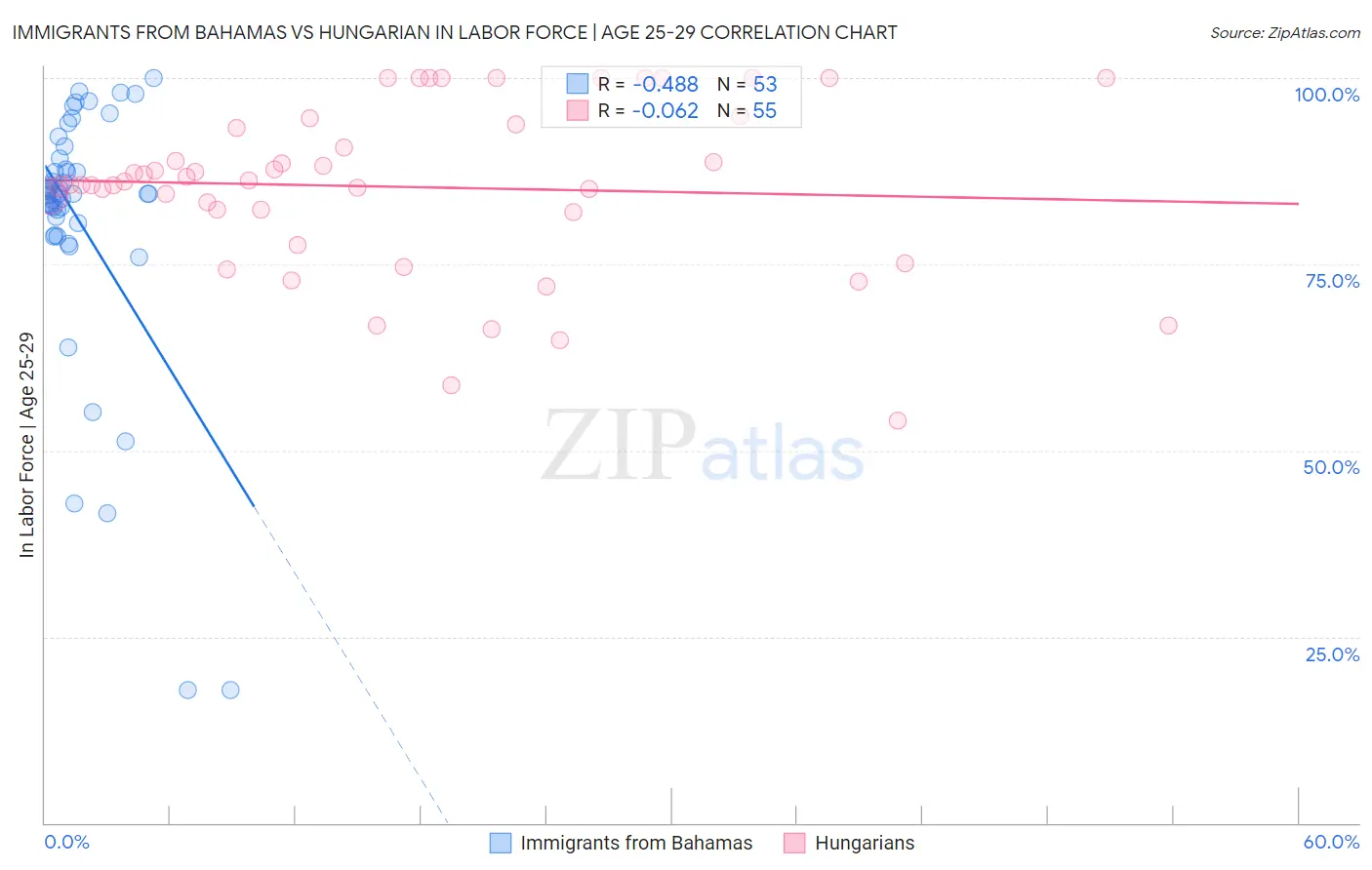 Immigrants from Bahamas vs Hungarian In Labor Force | Age 25-29