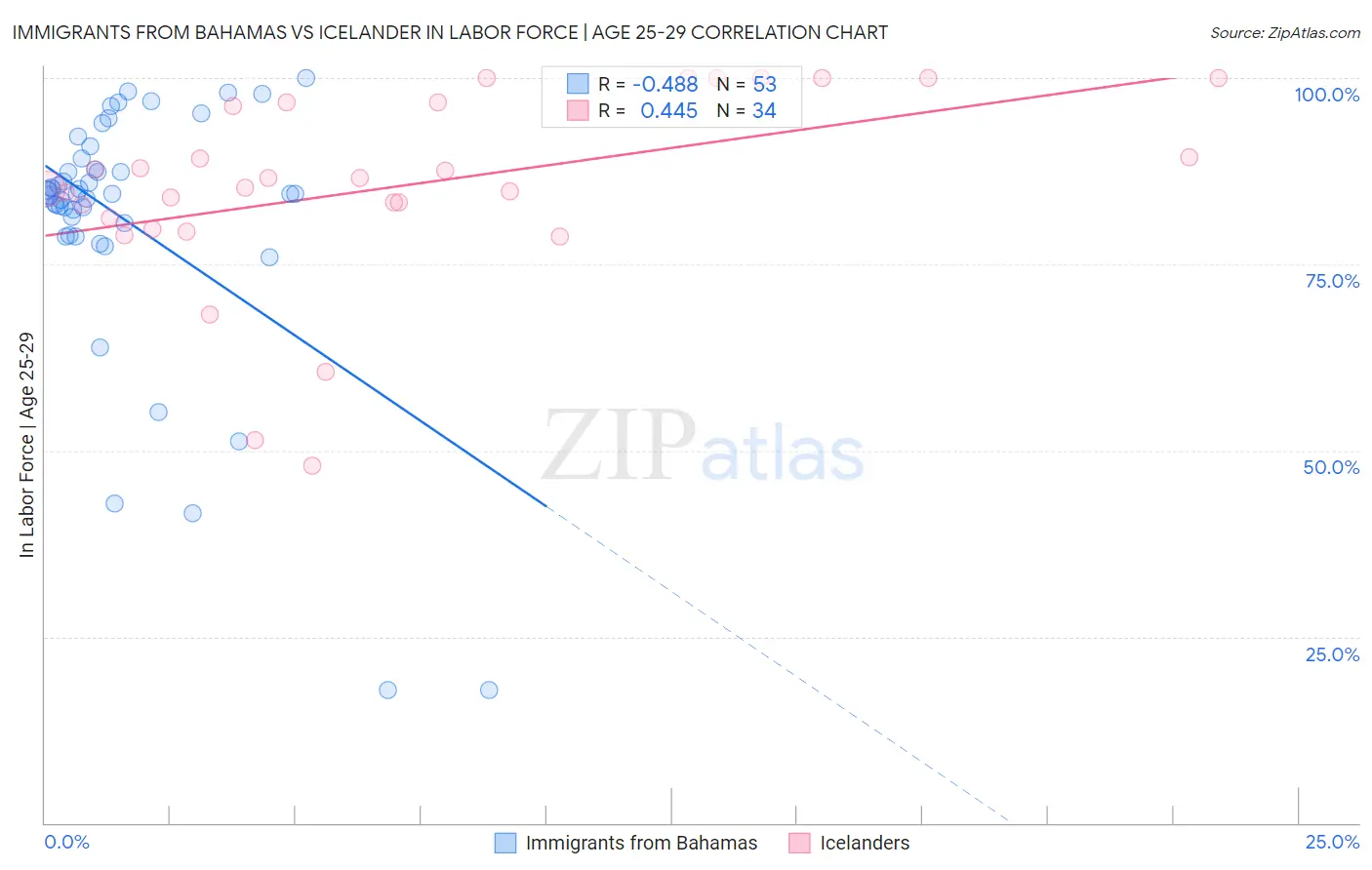 Immigrants from Bahamas vs Icelander In Labor Force | Age 25-29