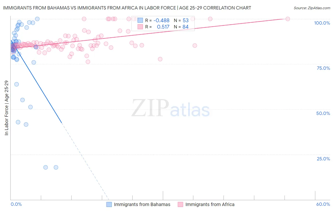 Immigrants from Bahamas vs Immigrants from Africa In Labor Force | Age 25-29