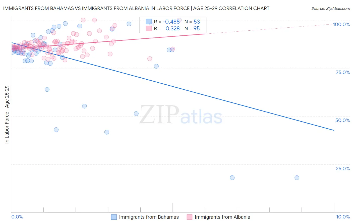 Immigrants from Bahamas vs Immigrants from Albania In Labor Force | Age 25-29