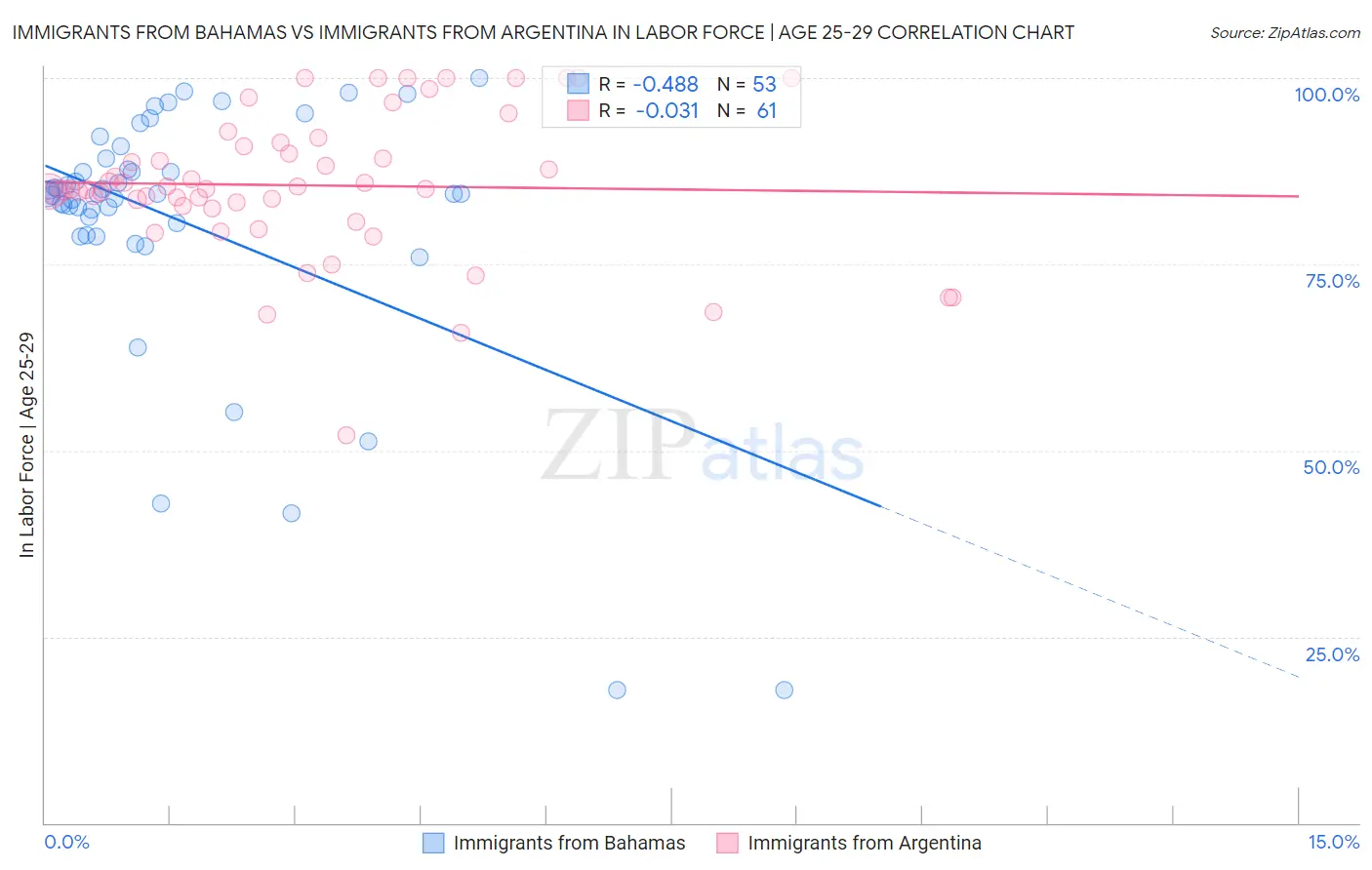 Immigrants from Bahamas vs Immigrants from Argentina In Labor Force | Age 25-29
