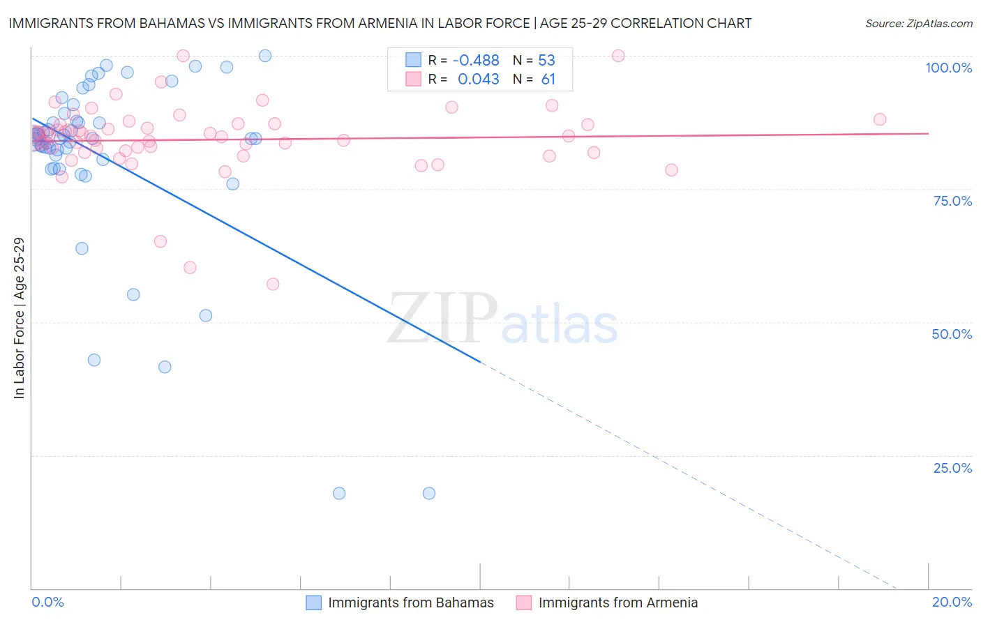 Immigrants from Bahamas vs Immigrants from Armenia In Labor Force | Age 25-29