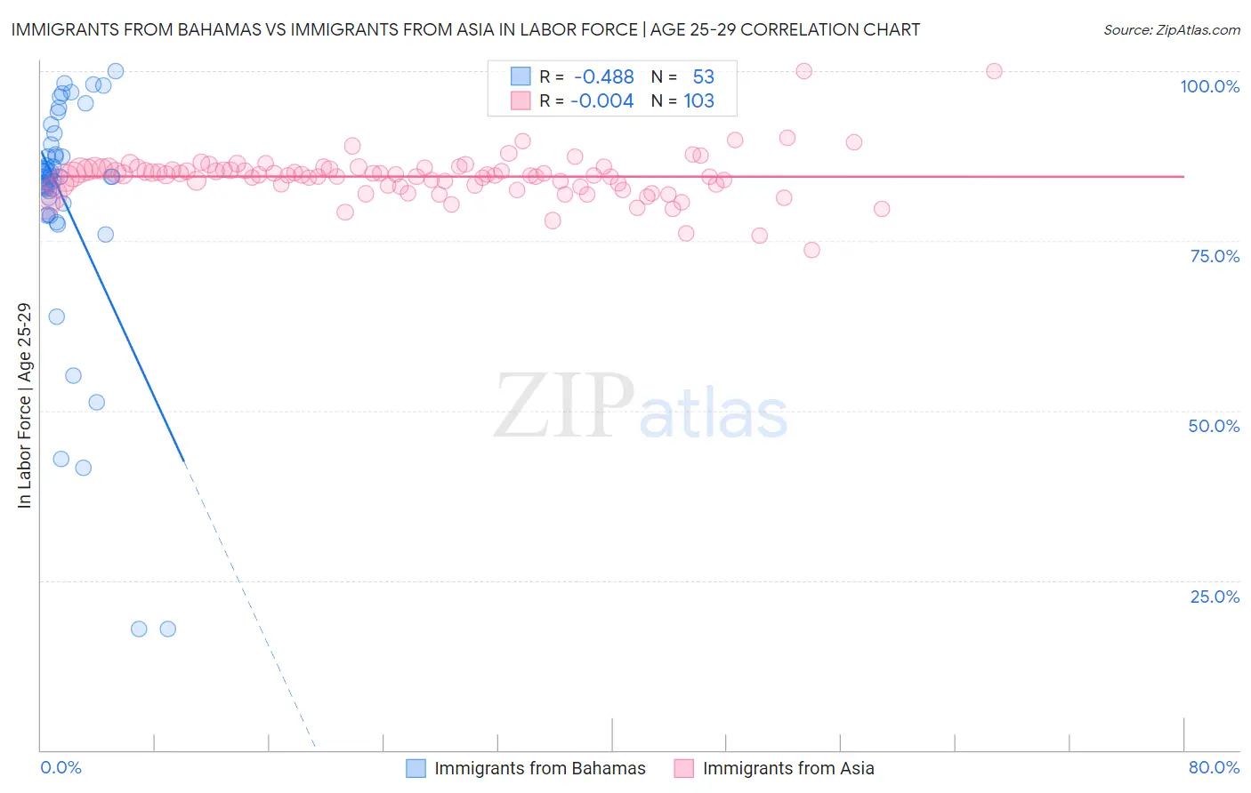 Immigrants from Bahamas vs Immigrants from Asia In Labor Force | Age 25-29