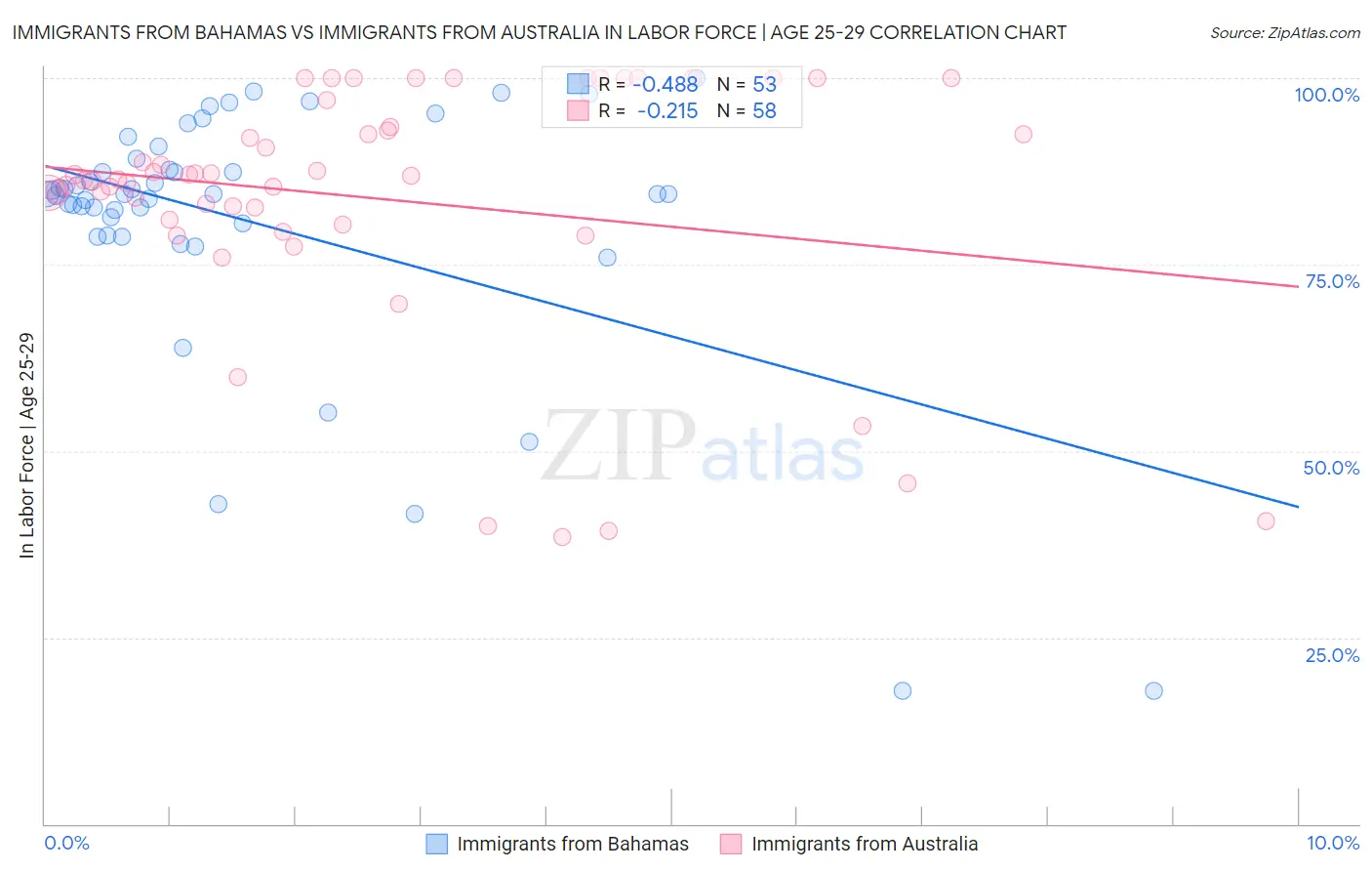 Immigrants from Bahamas vs Immigrants from Australia In Labor Force | Age 25-29
