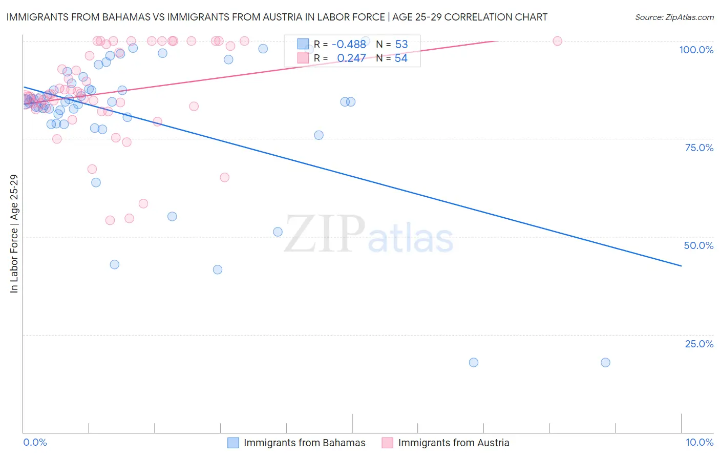 Immigrants from Bahamas vs Immigrants from Austria In Labor Force | Age 25-29