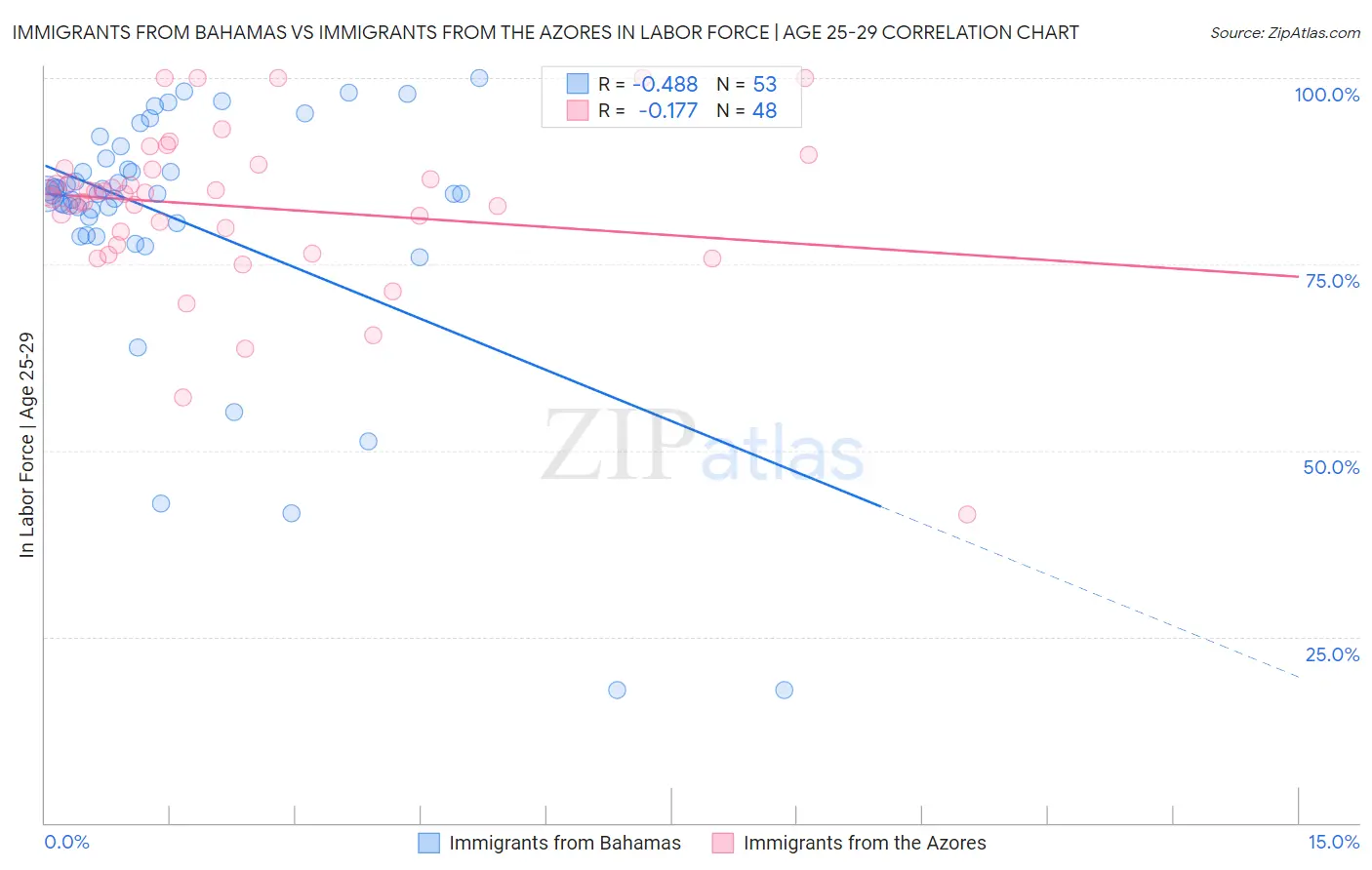 Immigrants from Bahamas vs Immigrants from the Azores In Labor Force | Age 25-29