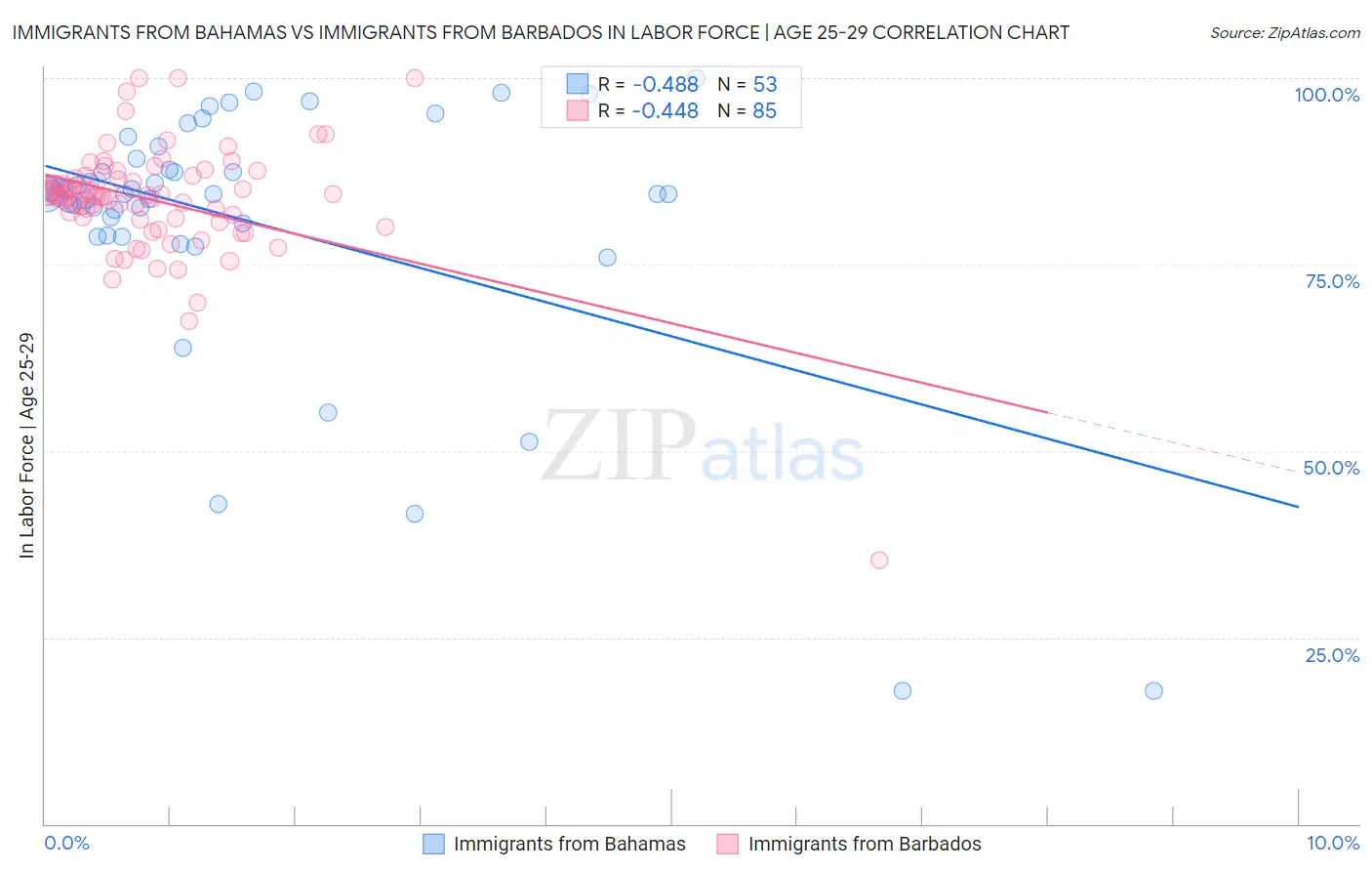 Immigrants from Bahamas vs Immigrants from Barbados In Labor Force | Age 25-29