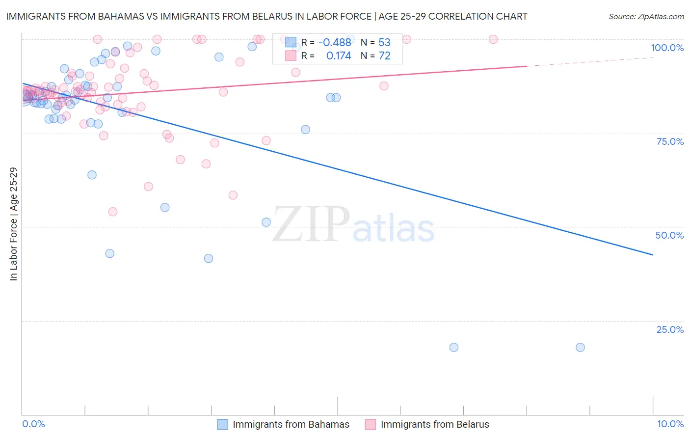 Immigrants from Bahamas vs Immigrants from Belarus In Labor Force | Age 25-29