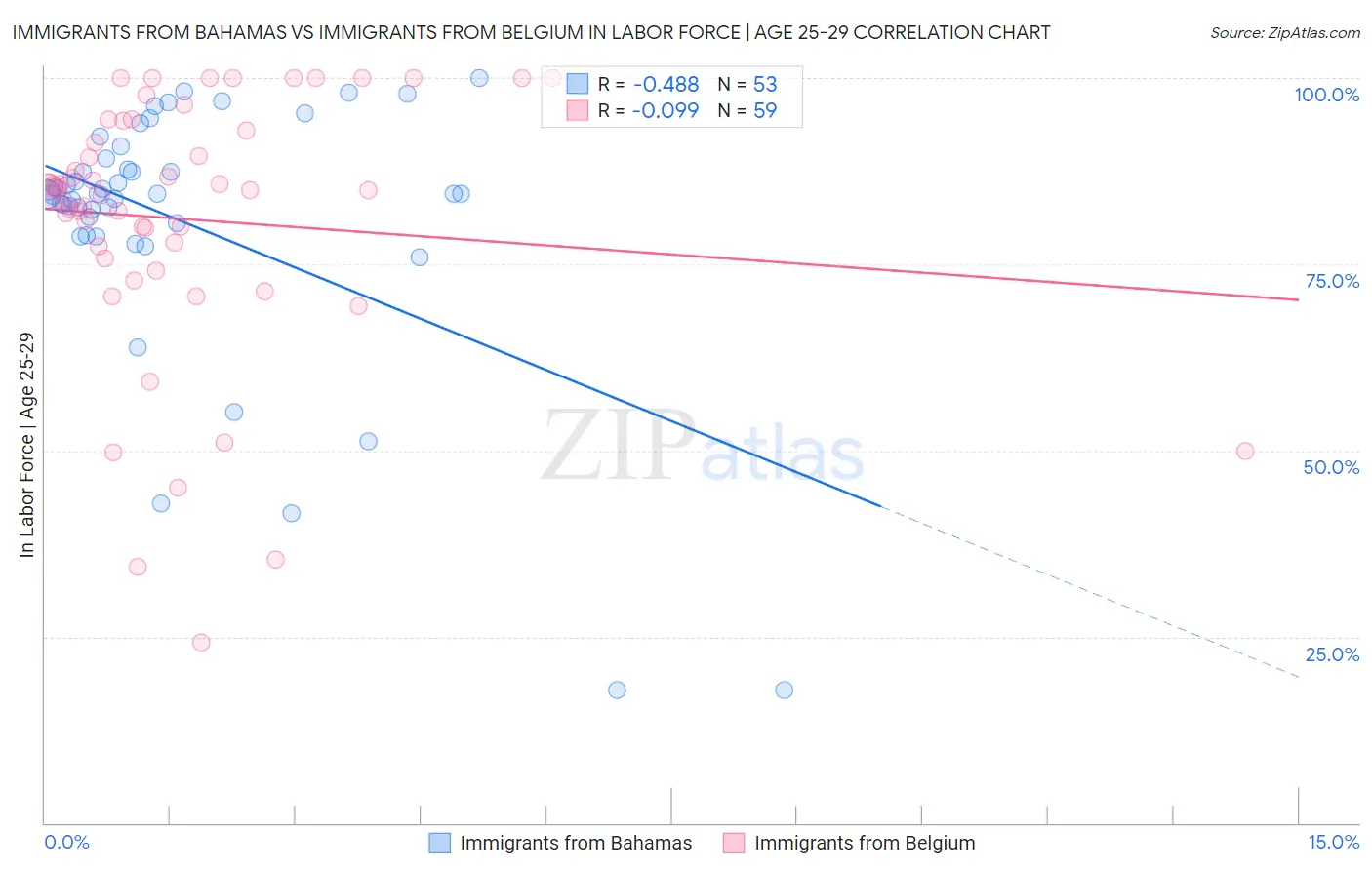 Immigrants from Bahamas vs Immigrants from Belgium In Labor Force | Age 25-29