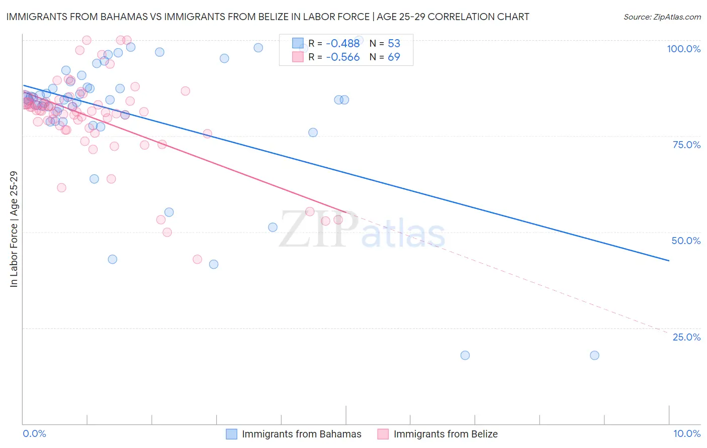 Immigrants from Bahamas vs Immigrants from Belize In Labor Force | Age 25-29