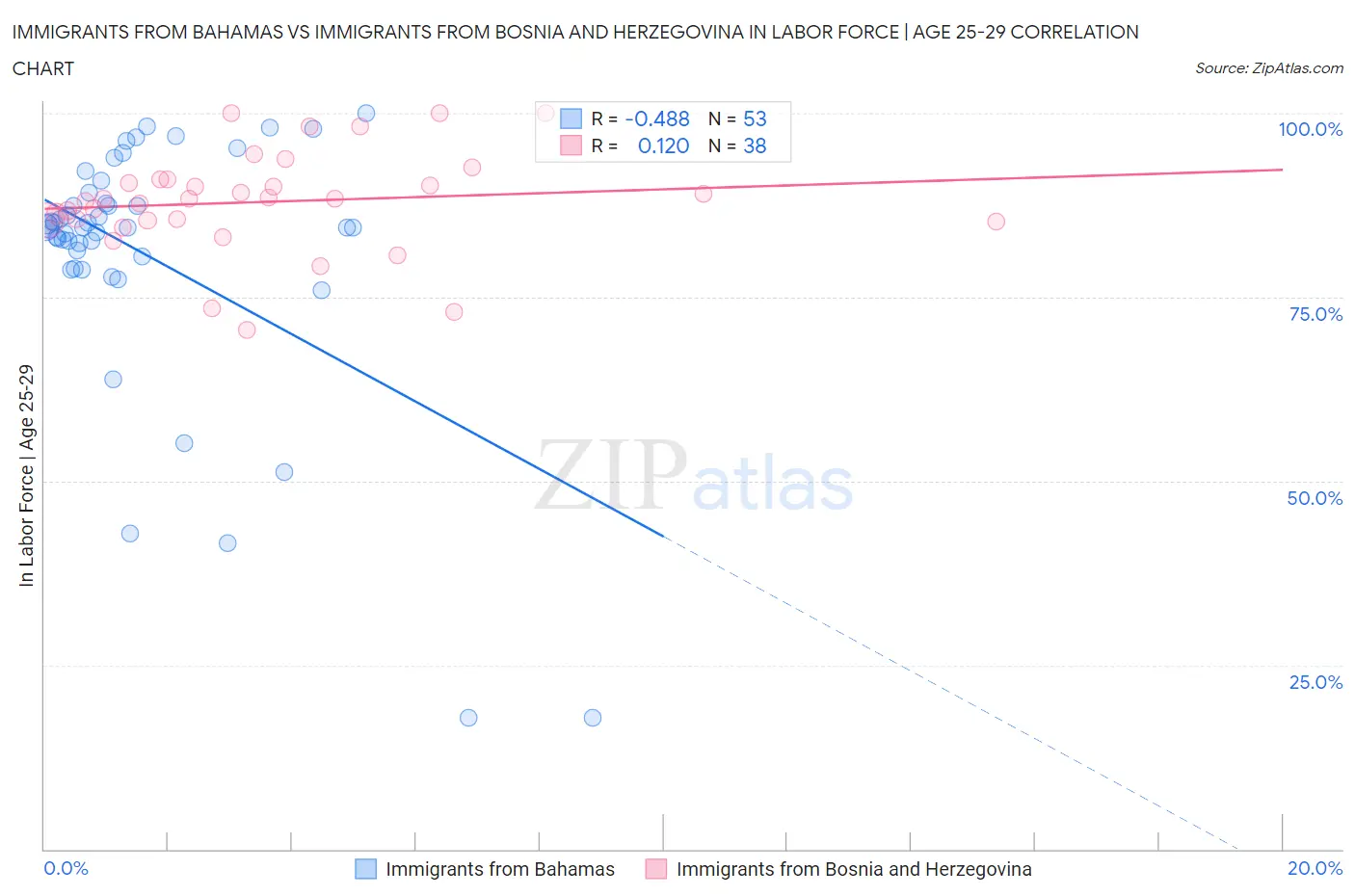 Immigrants from Bahamas vs Immigrants from Bosnia and Herzegovina In Labor Force | Age 25-29