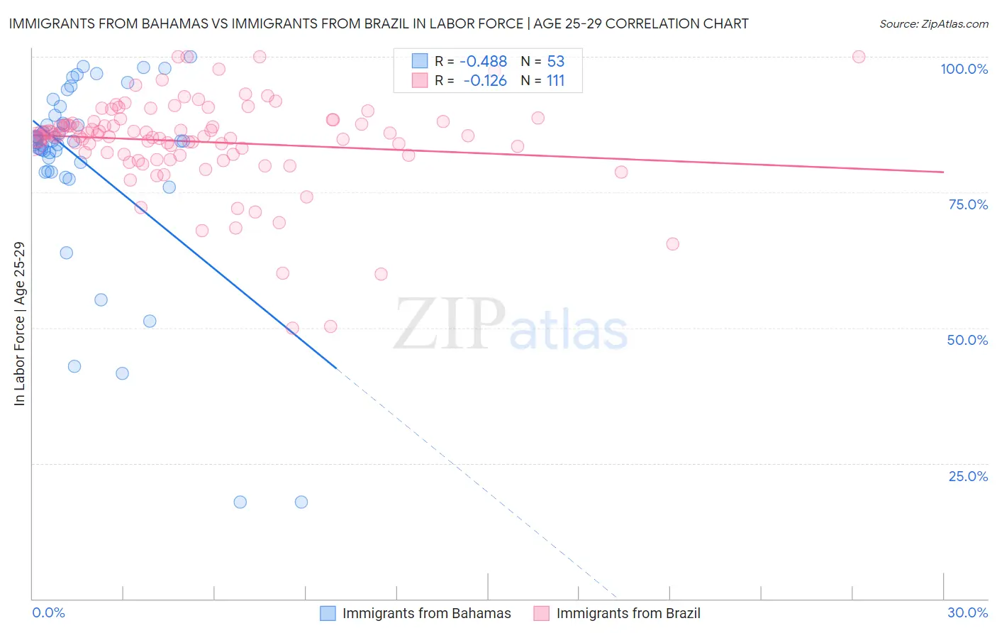 Immigrants from Bahamas vs Immigrants from Brazil In Labor Force | Age 25-29