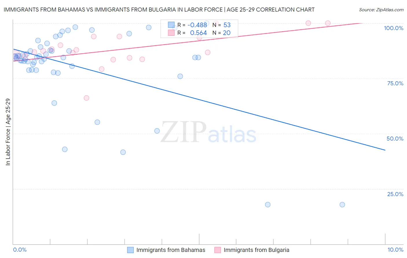 Immigrants from Bahamas vs Immigrants from Bulgaria In Labor Force | Age 25-29