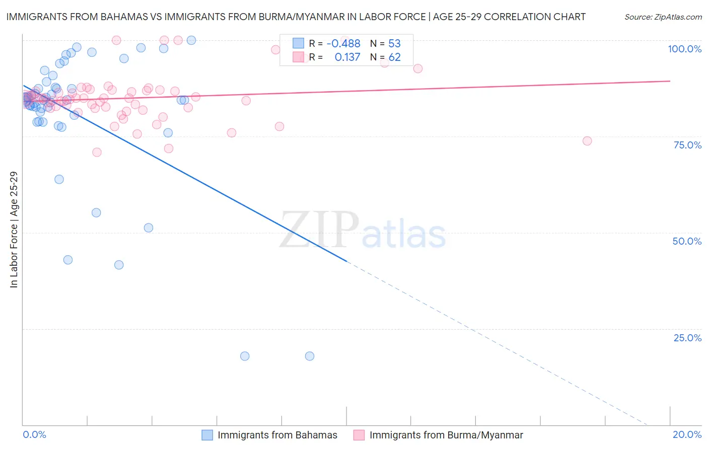 Immigrants from Bahamas vs Immigrants from Burma/Myanmar In Labor Force | Age 25-29