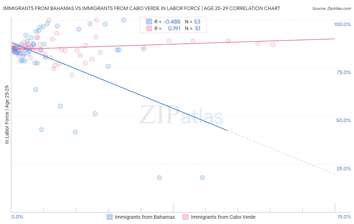 Immigrants from Bahamas vs Immigrants from Cabo Verde In Labor Force | Age 25-29