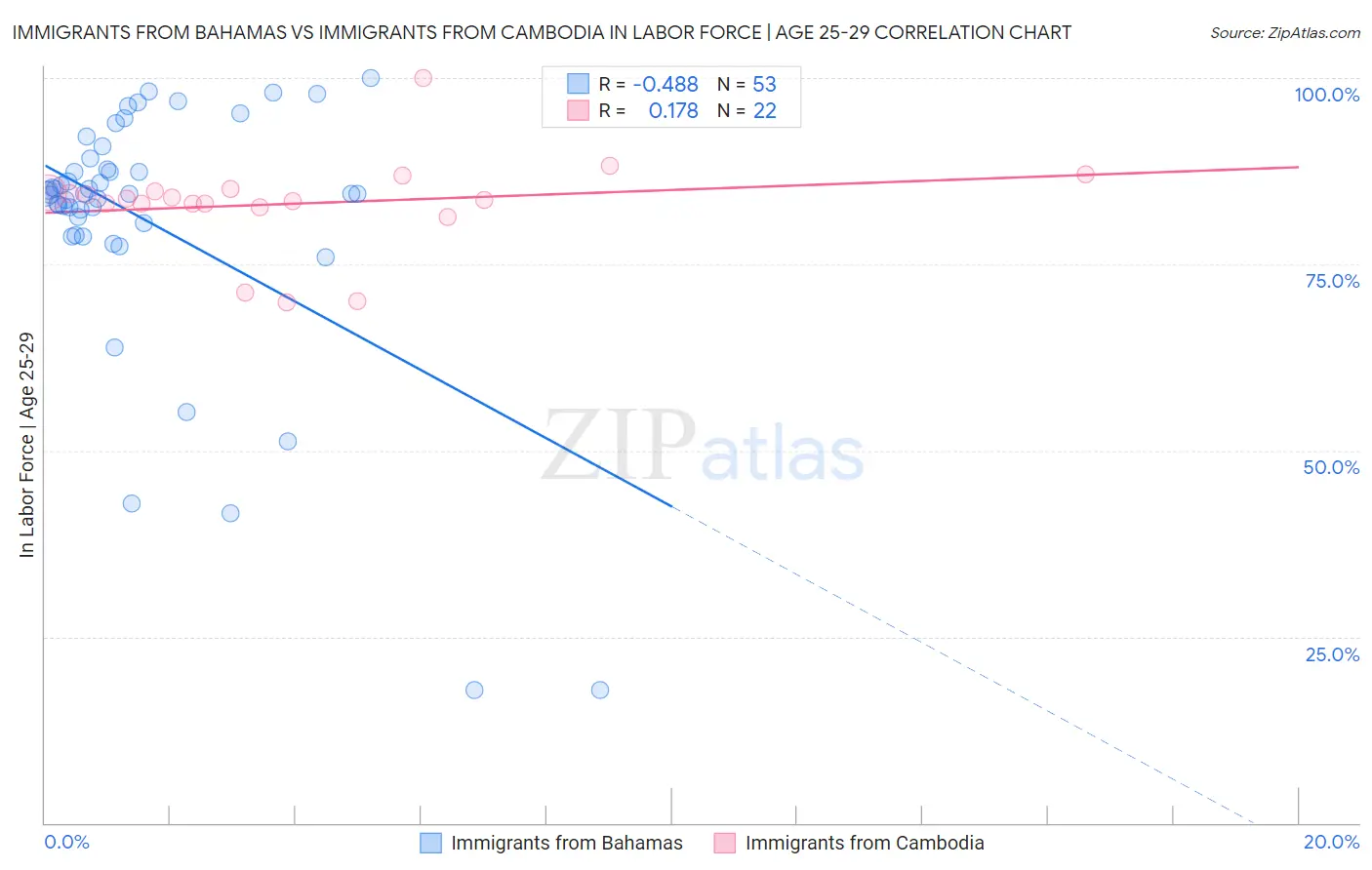 Immigrants from Bahamas vs Immigrants from Cambodia In Labor Force | Age 25-29