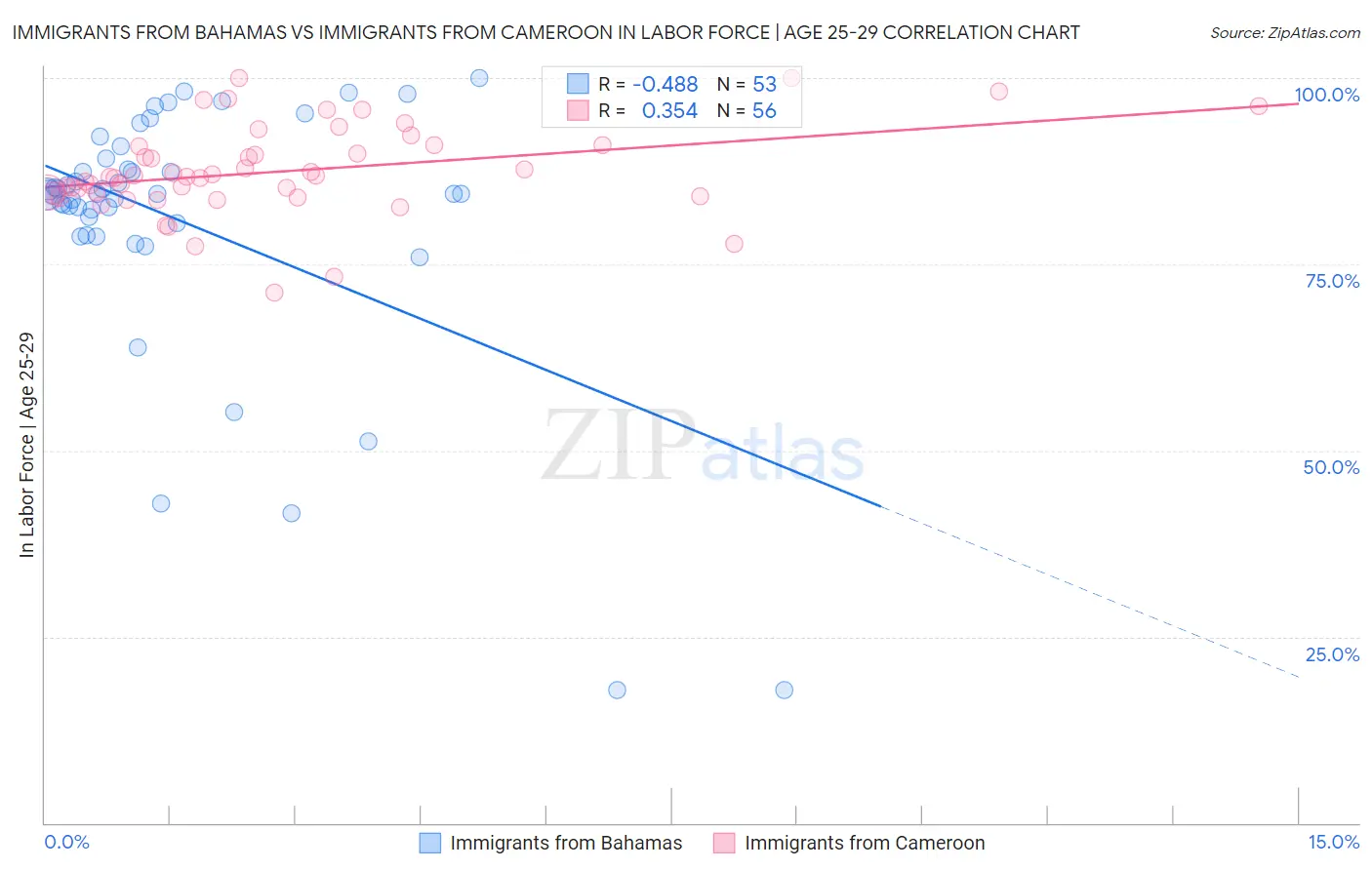 Immigrants from Bahamas vs Immigrants from Cameroon In Labor Force | Age 25-29