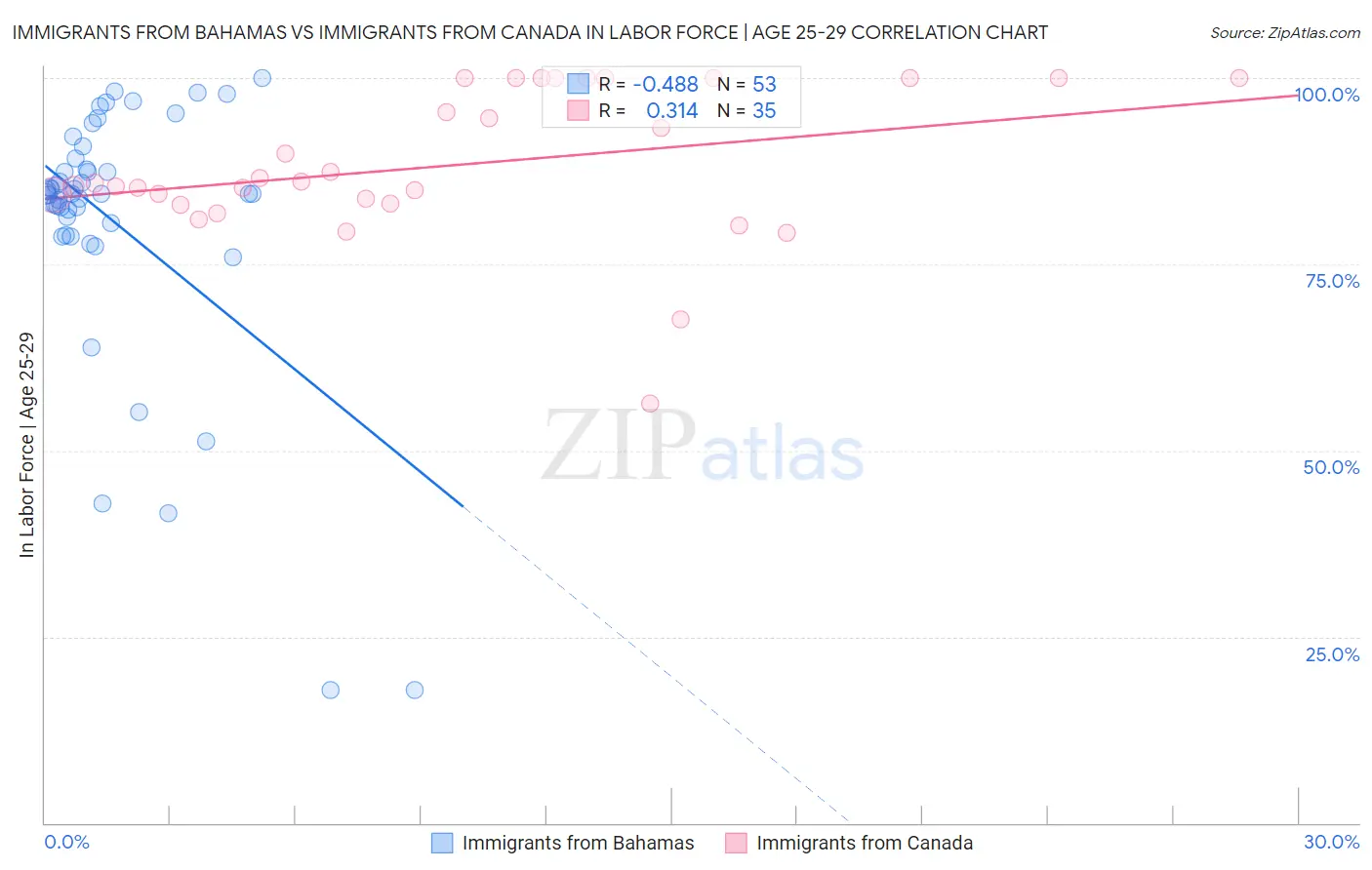 Immigrants from Bahamas vs Immigrants from Canada In Labor Force | Age 25-29