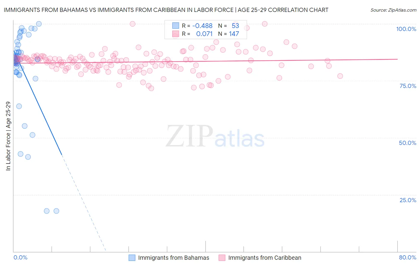 Immigrants from Bahamas vs Immigrants from Caribbean In Labor Force | Age 25-29
