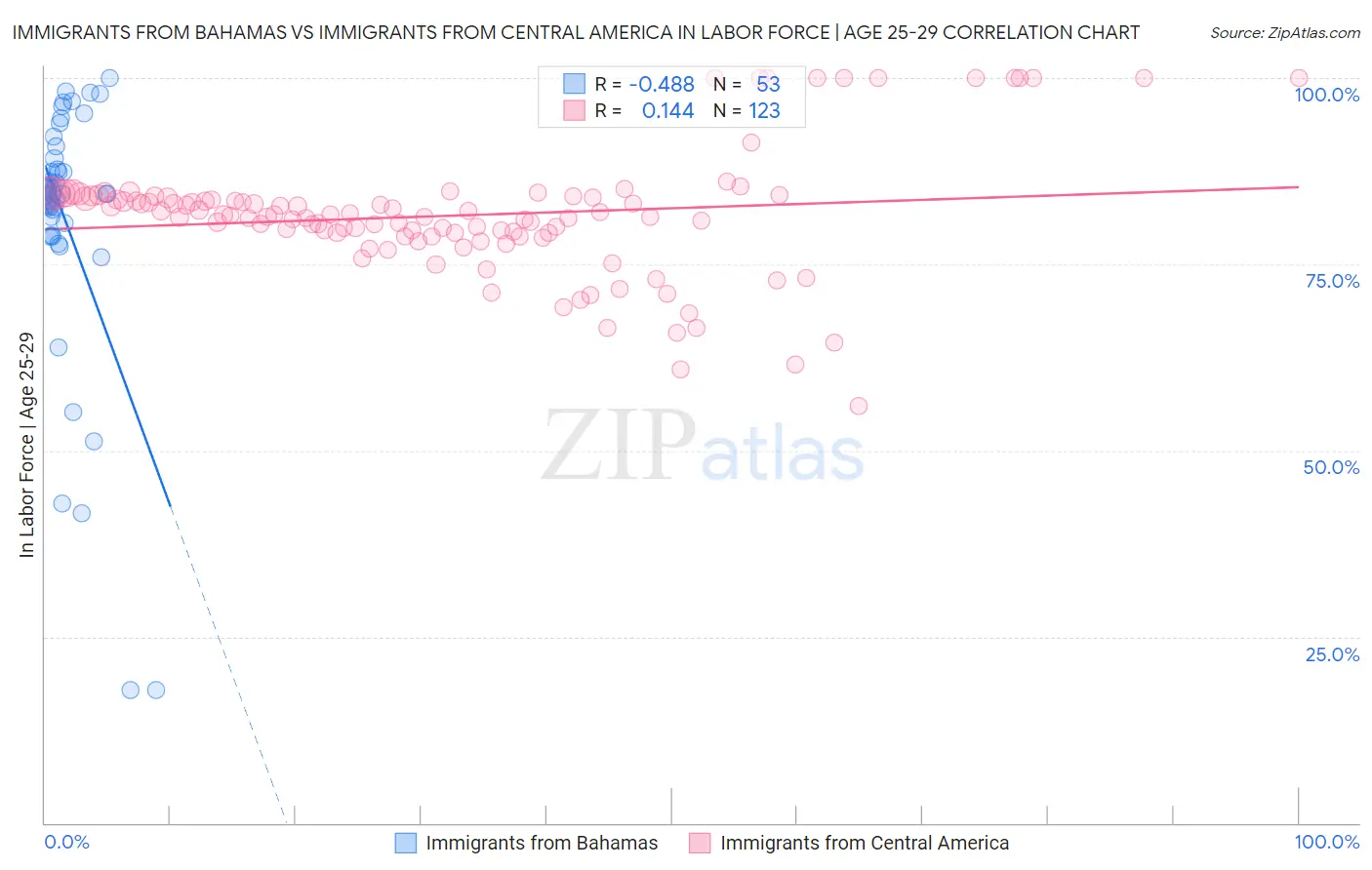 Immigrants from Bahamas vs Immigrants from Central America In Labor Force | Age 25-29