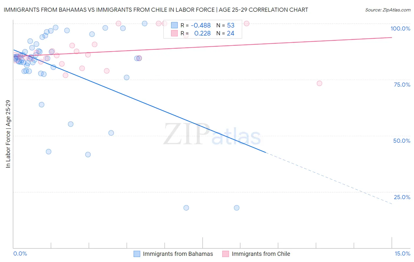 Immigrants from Bahamas vs Immigrants from Chile In Labor Force | Age 25-29