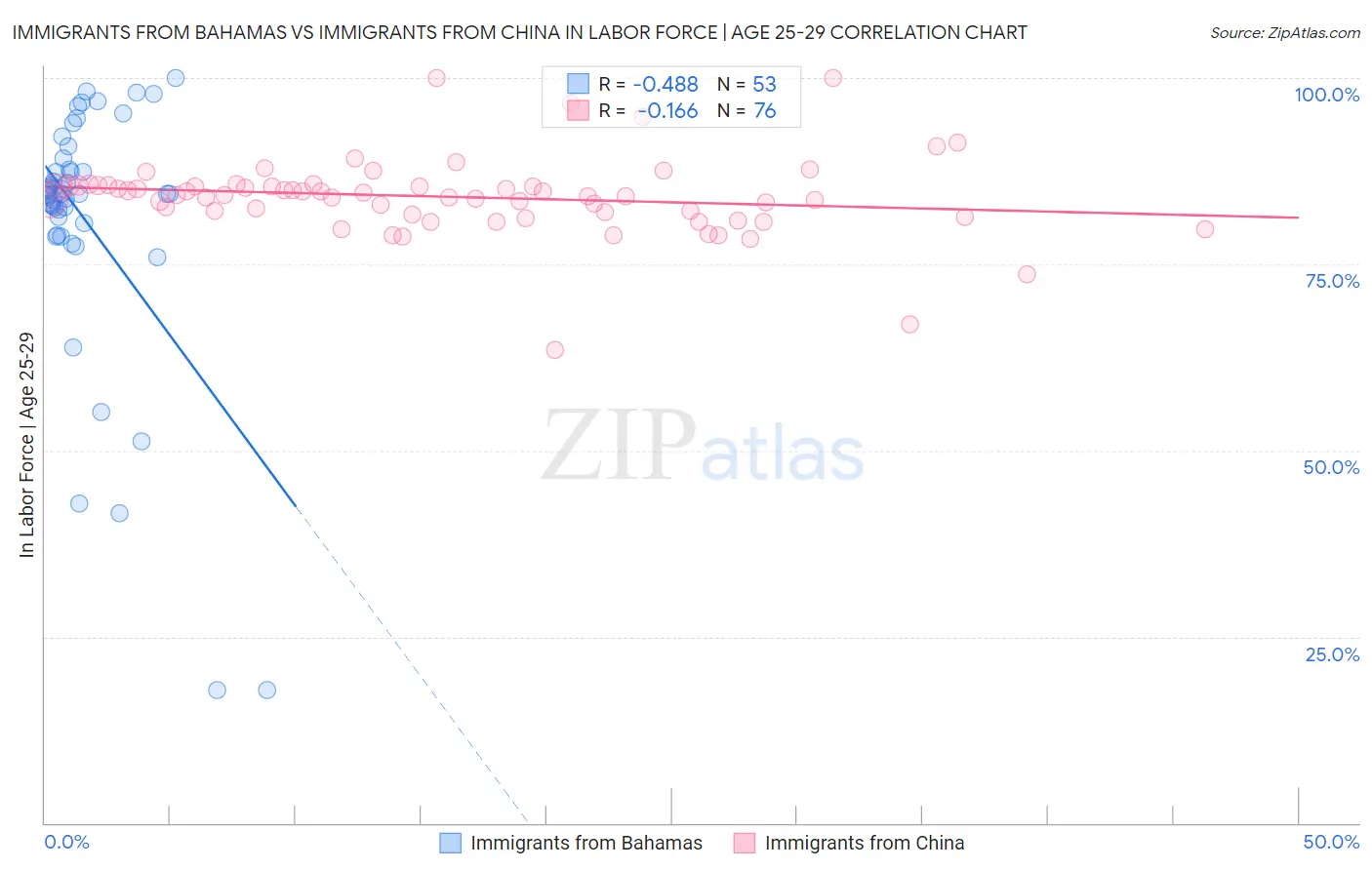 Immigrants from Bahamas vs Immigrants from China In Labor Force | Age 25-29