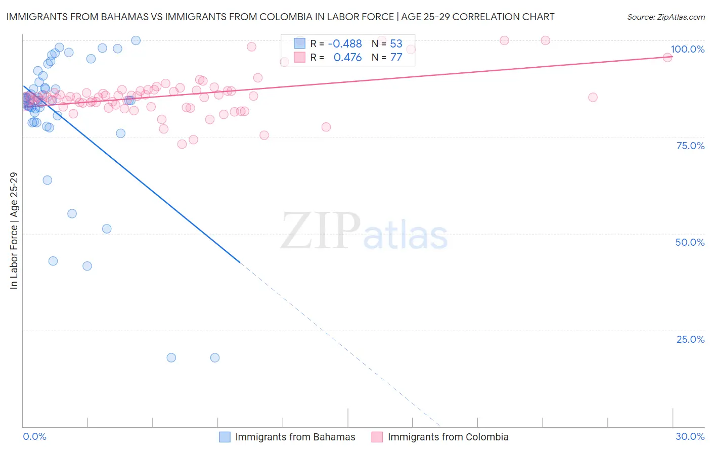 Immigrants from Bahamas vs Immigrants from Colombia In Labor Force | Age 25-29