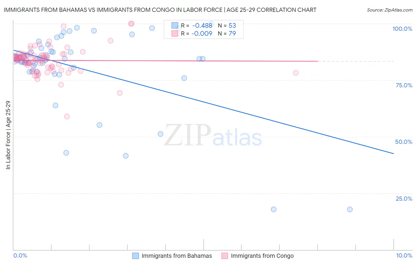 Immigrants from Bahamas vs Immigrants from Congo In Labor Force | Age 25-29