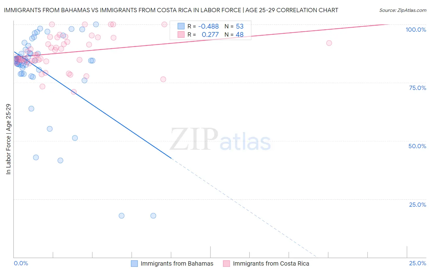 Immigrants from Bahamas vs Immigrants from Costa Rica In Labor Force | Age 25-29